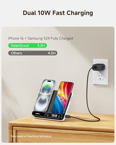 Dual 10W fast charging dock with smartphones, SwanScout 3.5H and Others 4.5H charging times.