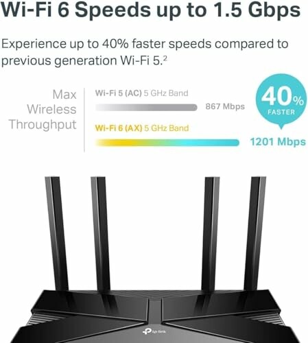 Wi-Fi 6 router speeds up to 1.5 Gbps, 40% faster than previous generation.